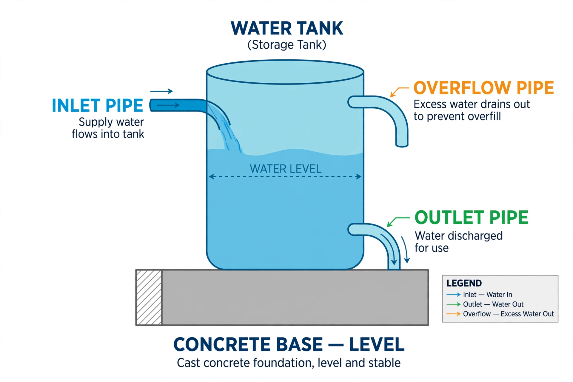Diagram of a level concrete base for a water tank with the inlet, outlet and overflow labelled